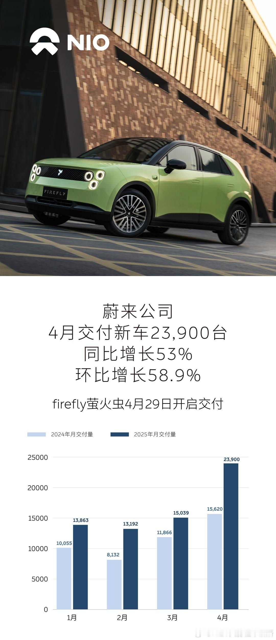 蔚来公司4月交付量23,900台，「蔚乐萤」阵容初登场；-蔚来品牌交付新车19