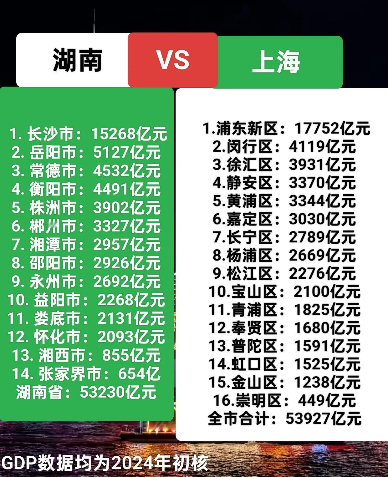 湖南省14市VS上海16区。湖南省GDP总量53231亿，上海GDP总量539