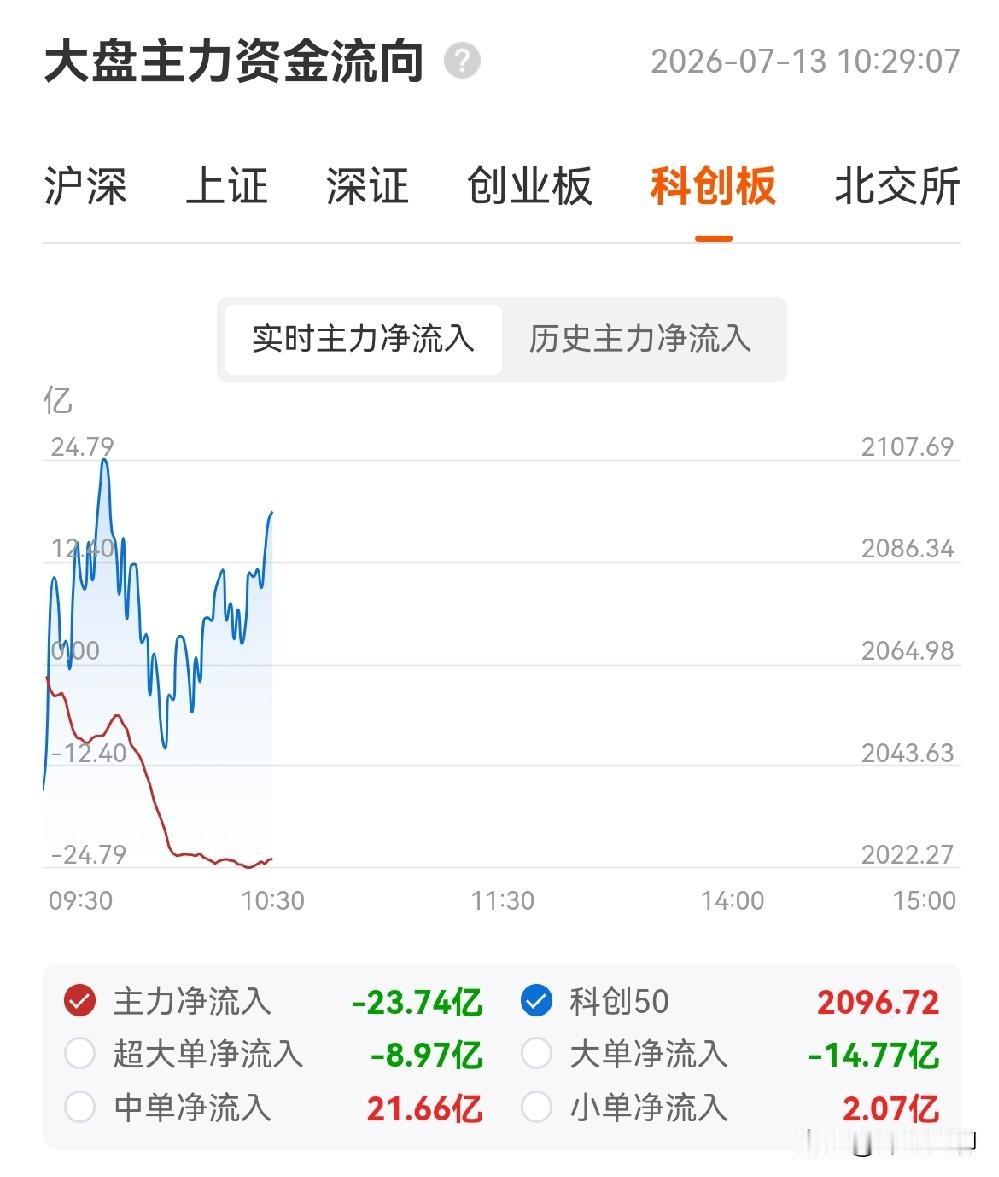 今天的盘面很鲜明，基本是按照我周末分析的几个方向在演绎：商业航天：周末发酵最