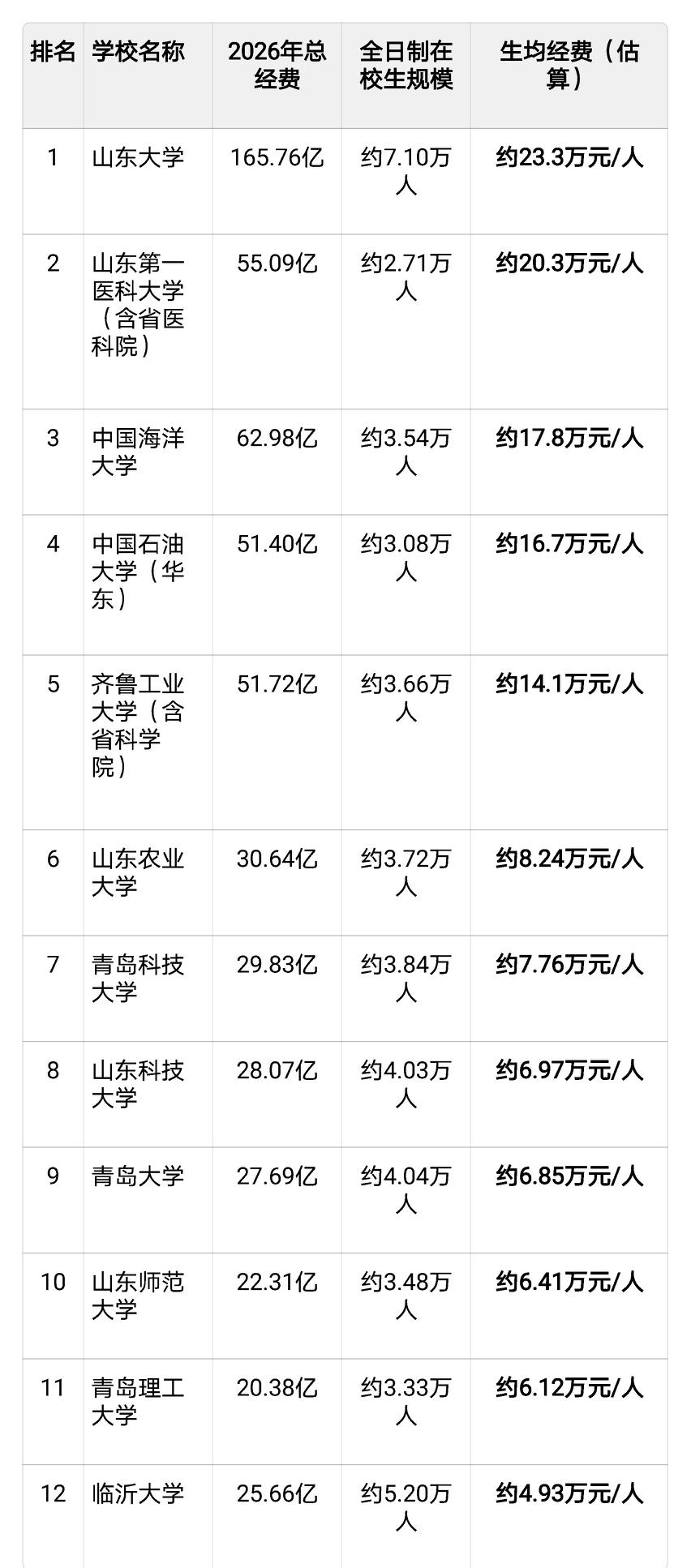 山东高校20亿经费梯队：三个维度拆解，看清真实实力差距2026年山东办学经