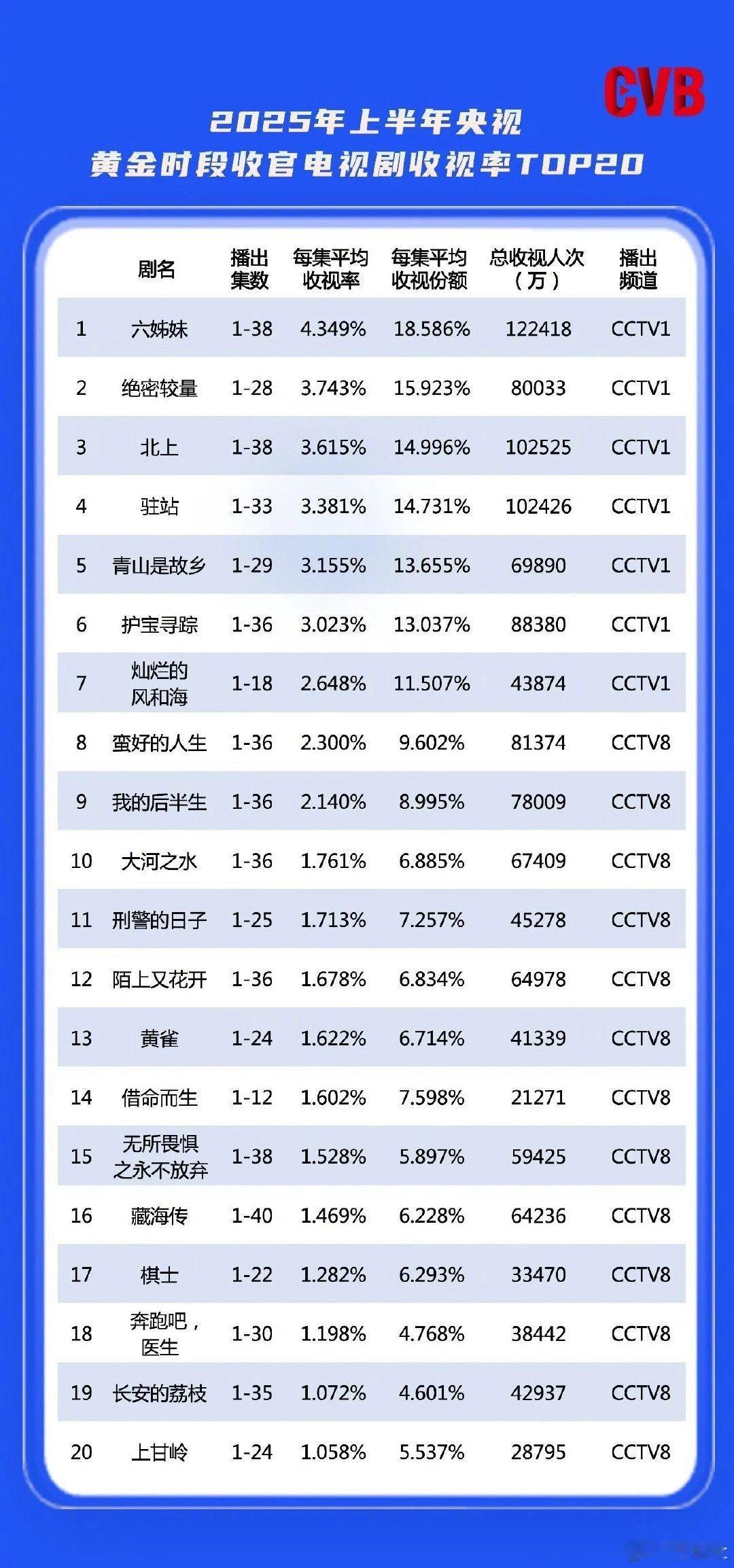 藏海传太优秀了，上半年电视剧三榜单全部上榜！这就是口碑！藏海传跻身上半年电视剧三