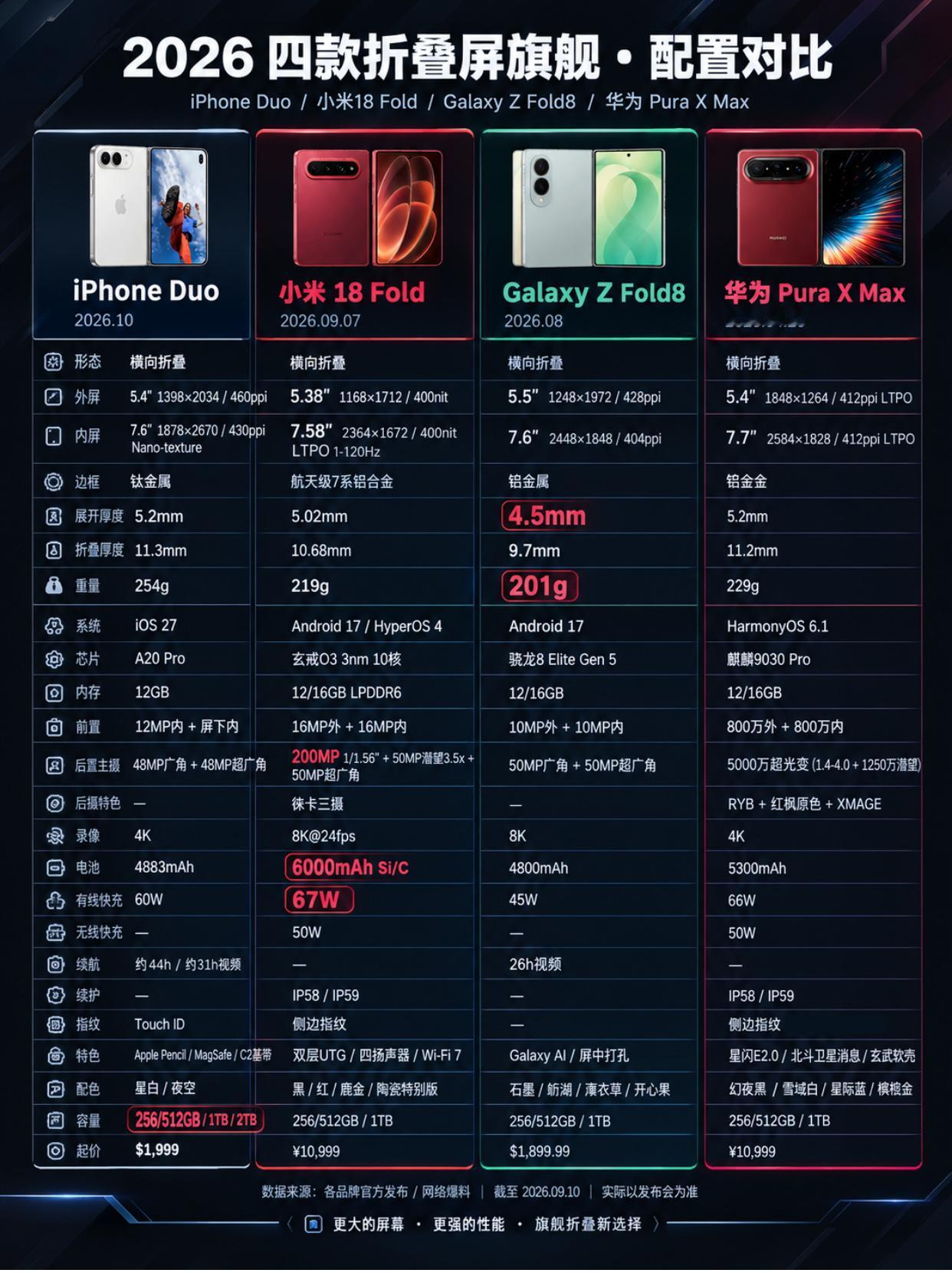 云对比四款阔折叠，我按需求给你排个序折叠屏看到第四台，参数已经不稀奇了，我直接