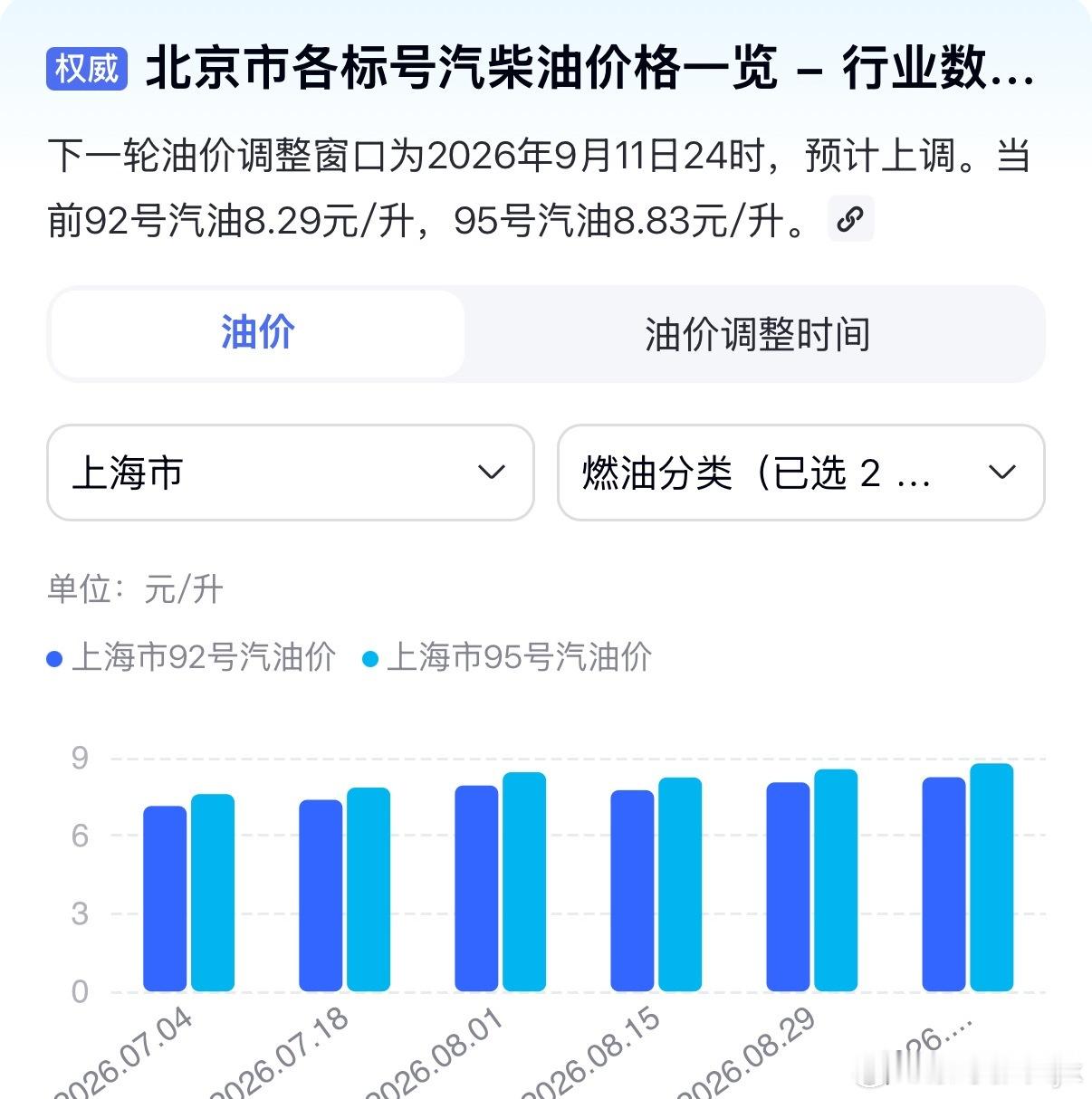 油价涨涨涨95号油又快9元一升了[捂脸哭][捂脸哭][捂脸哭]开油车的朋友们你们还好吗