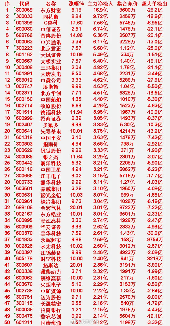 7月1日午盘主力净流入前50个股汇总整体特征：早盘金融、半导体、设备、周期股获主