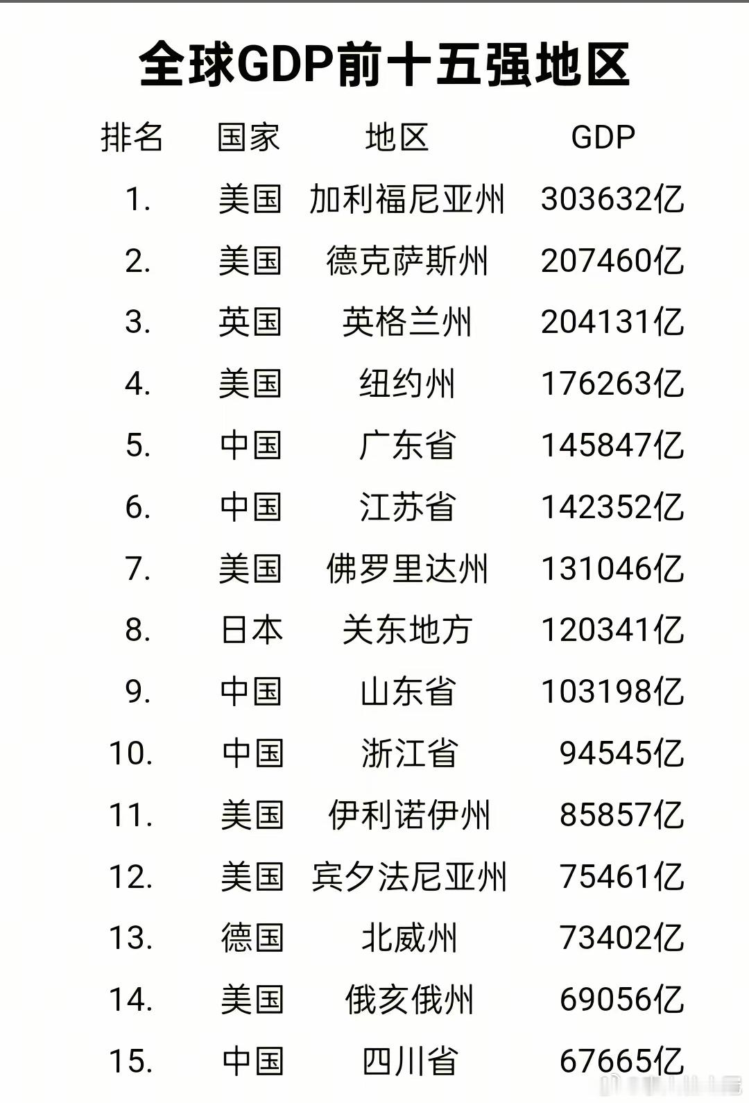 全球GDP前15的地区。广东省、江苏省、山东省已经挤进去前十了。