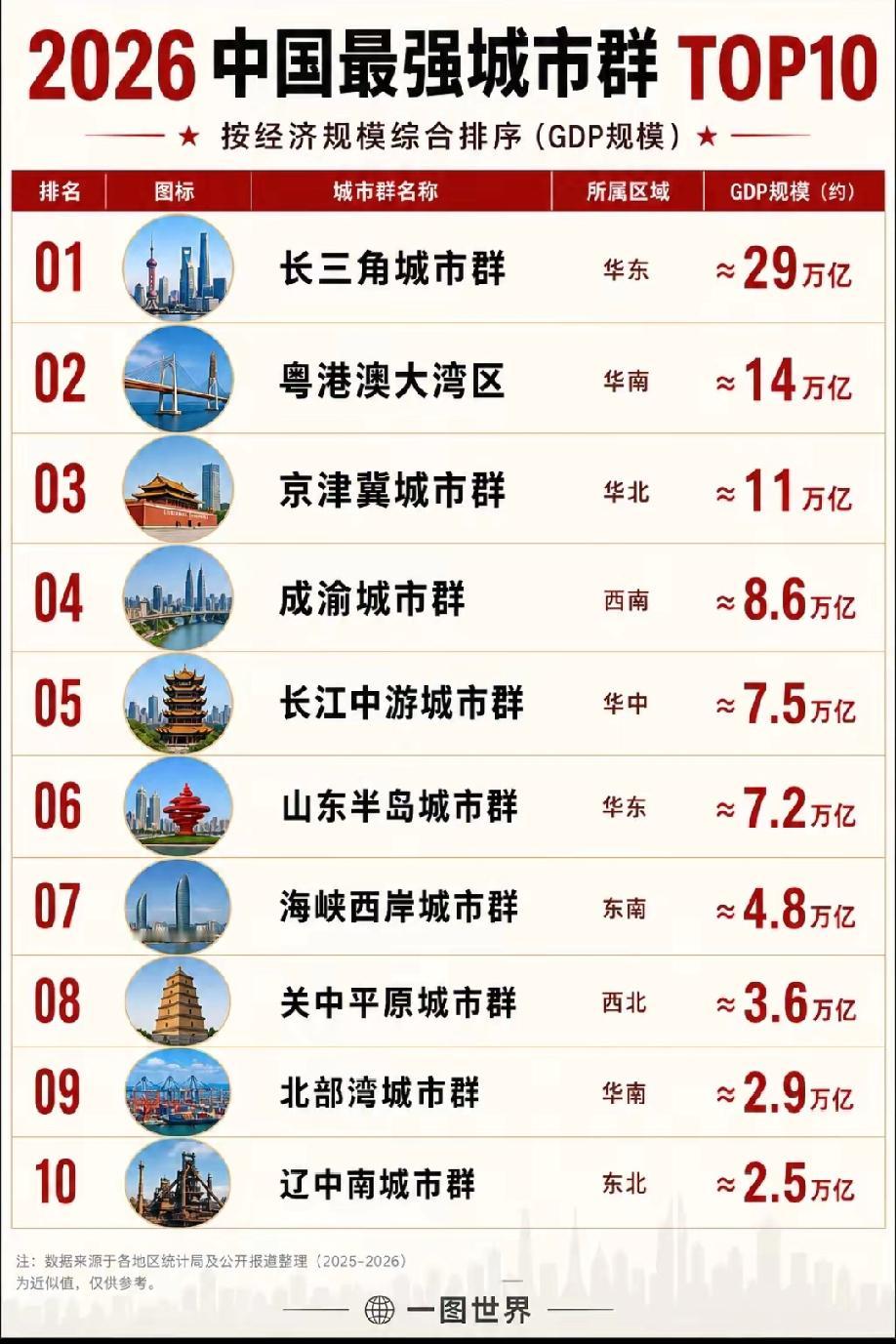 中国10大城市群中国十大城市群通常指‌长三角城市群、珠三角城