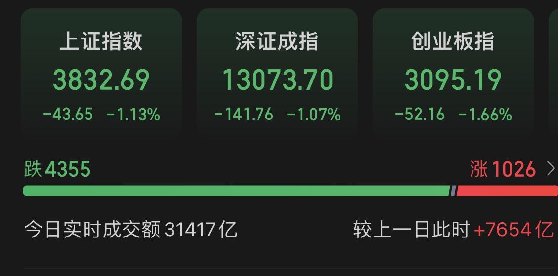 获利盘跑路，锁住利润先！9月18日，沪深两市成交额突破3.1万亿，较昨日此时