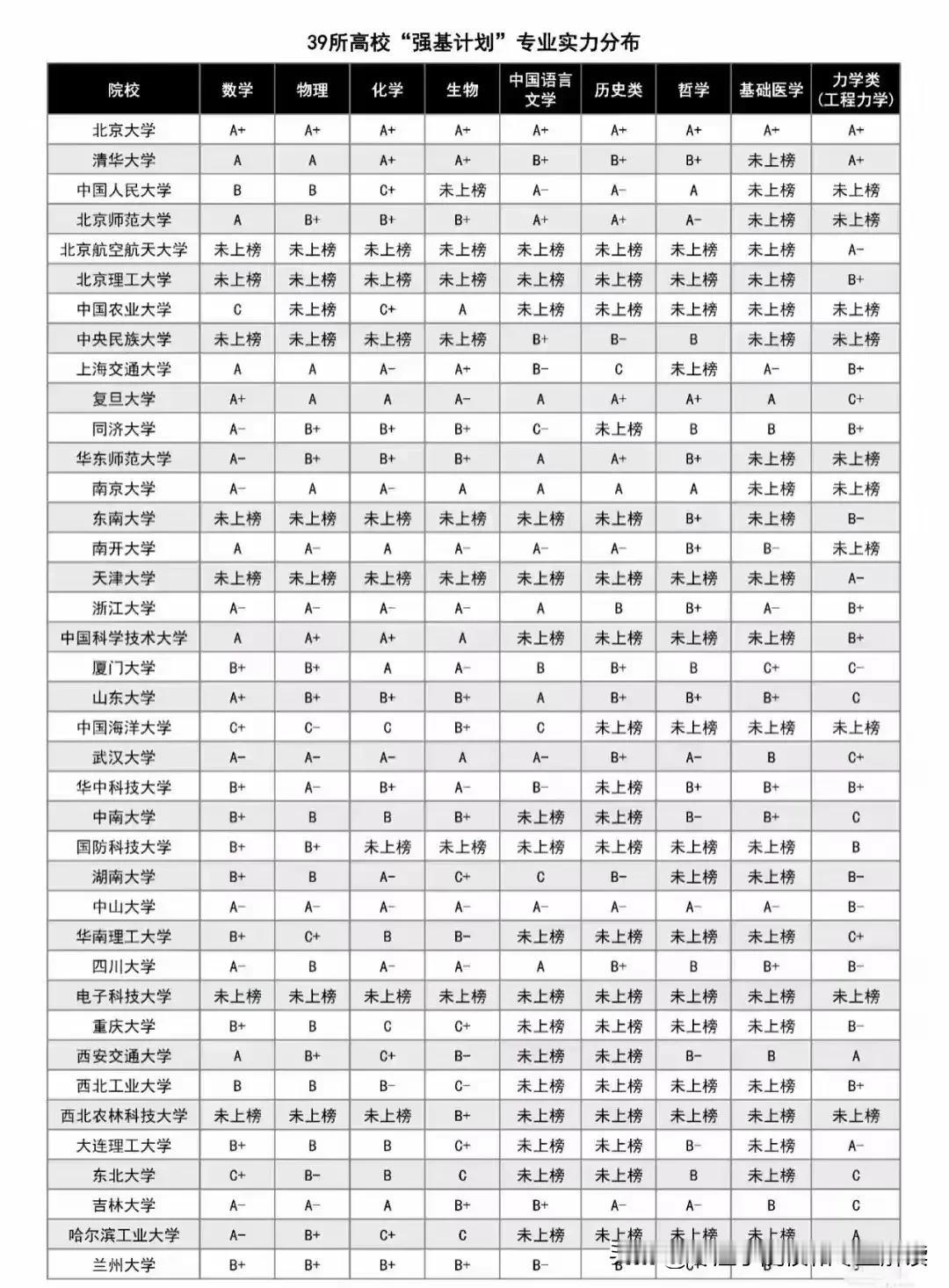 39所985高校强基计划专业分布情况，没想到这几所985强校竟然在强基计划招生专