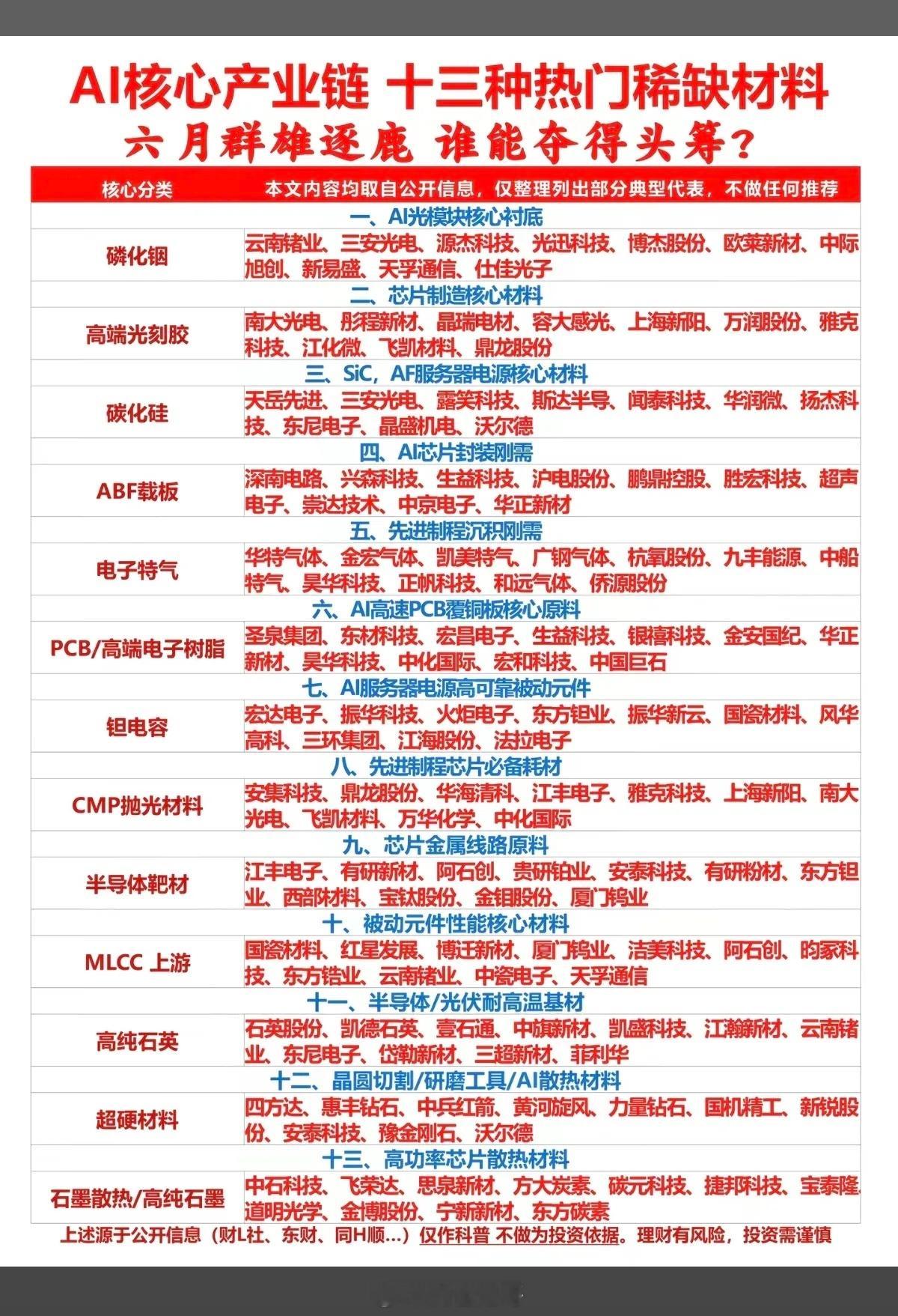 AI核心产业链：13种热门稀缺材料！六月群雄逐鹿，谁能拔得头筹？！1.磷化铟、C