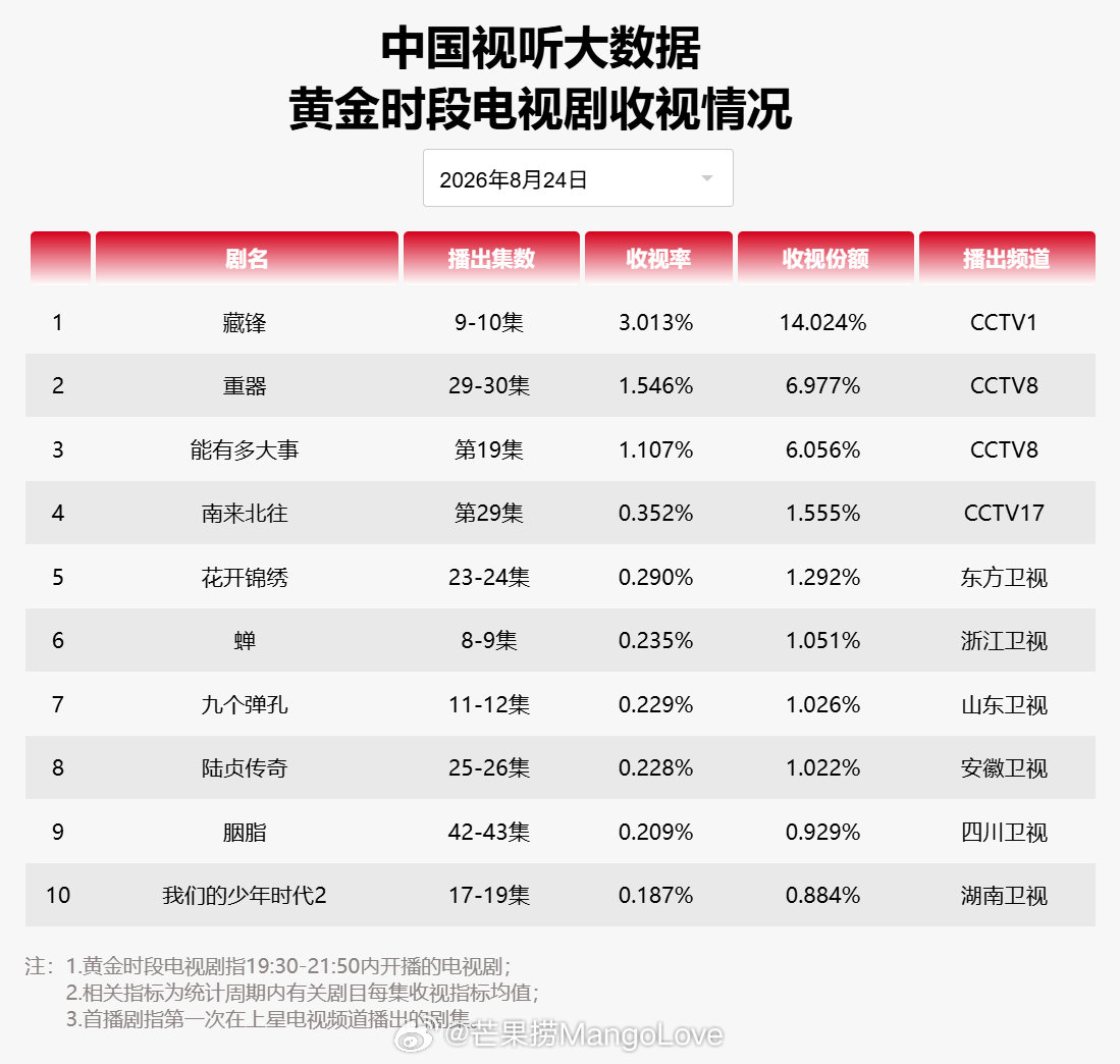 2026年8月24日中国视听大数据CVB黄金档电视剧收视率日榜TOP101藏锋CCTV12重器CCT