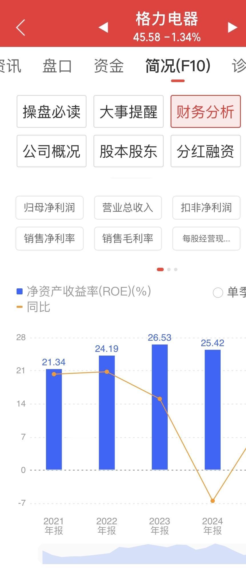 巴菲特曾经表示：如果只能选择一种指标来衡量公司经营业绩，他会选择净资产收益率（R