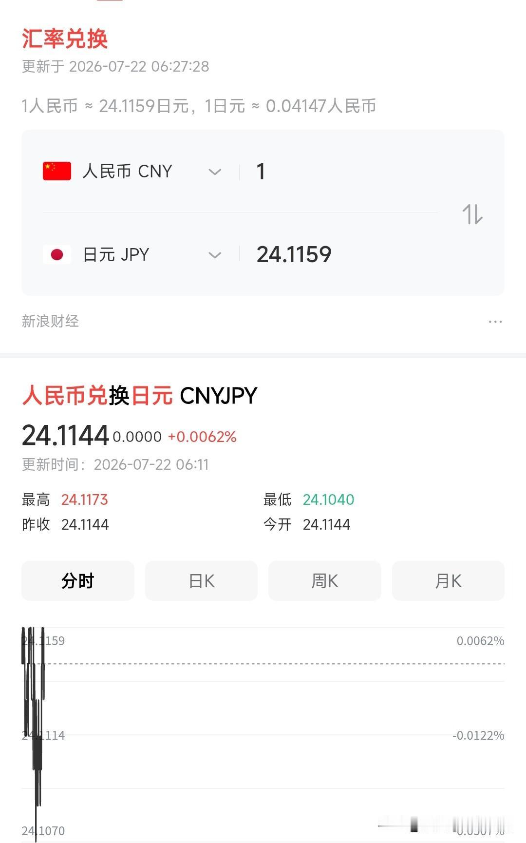 人民币兑换日元已经到了1：24，美元兑换日元已经到了1：163，日元汇率已经