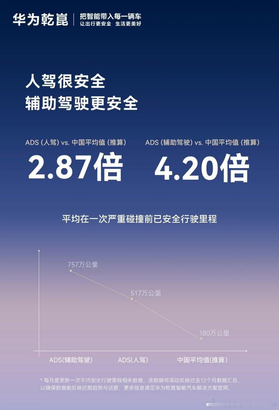 对于华为公布的搭载华为乾崑ADS辅助驾驶的车型和人驾相比事故率降低了4.2倍这个