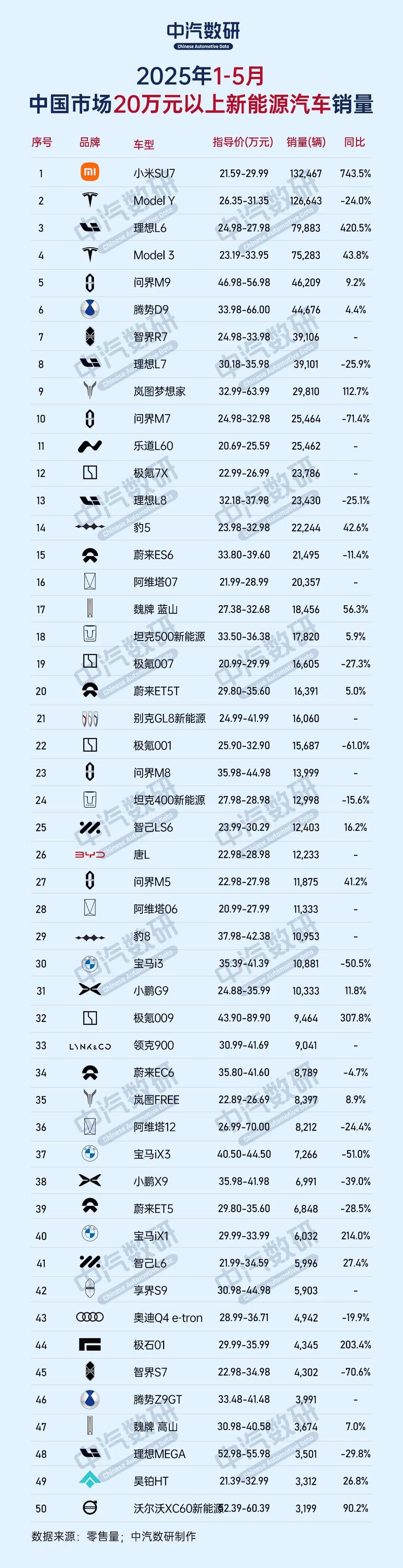 1-5月售价20万以上卖的最好的50款新能源车：1、小米SU7，132467辆