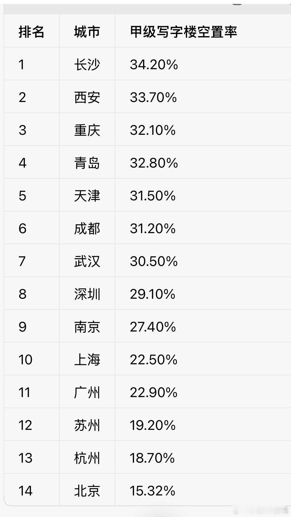 上海写字楼空置率北京的空置率这么低吗？数据来源：戴德梁行​​​