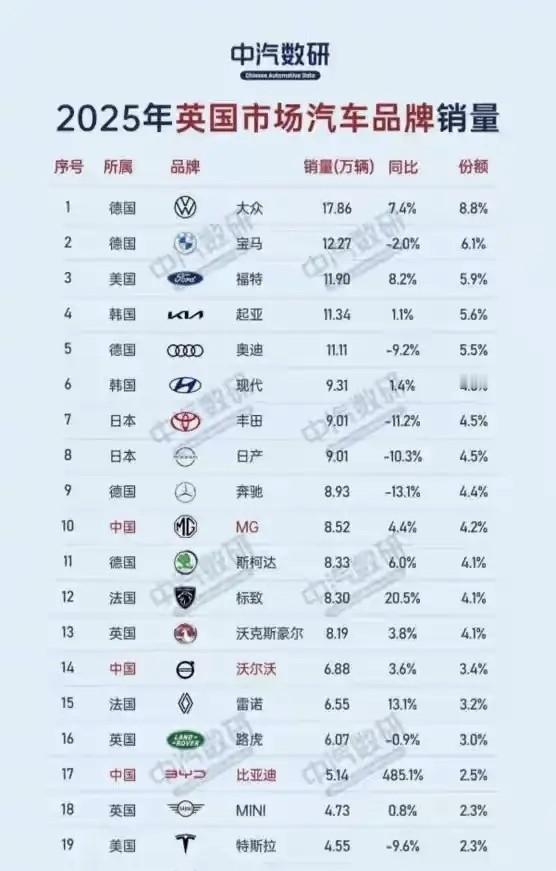 国产车在欧洲卖爆了，这事和欧洲人买不爱国没关系。我一哥们，在葡萄牙开修理厂。