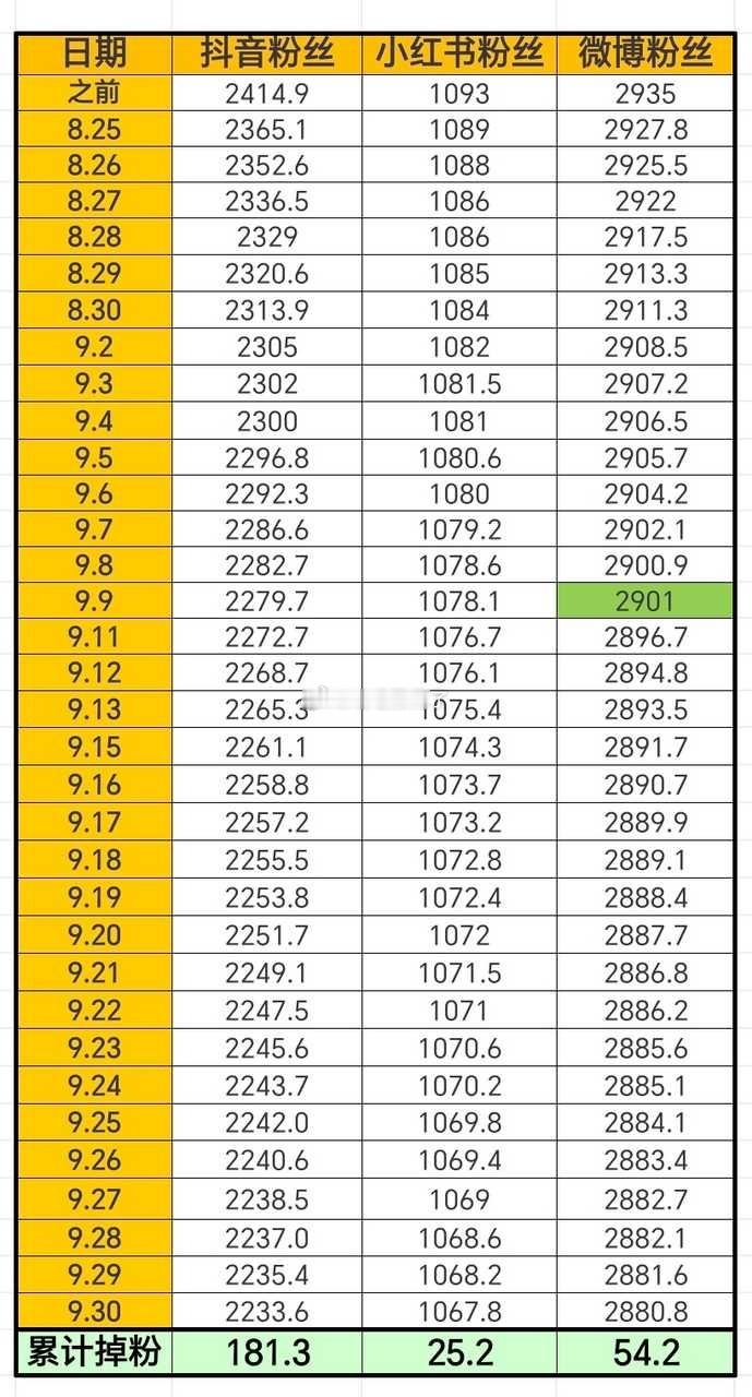 虞书欣掉粉超300万来个明细，不然你以为胡诌。