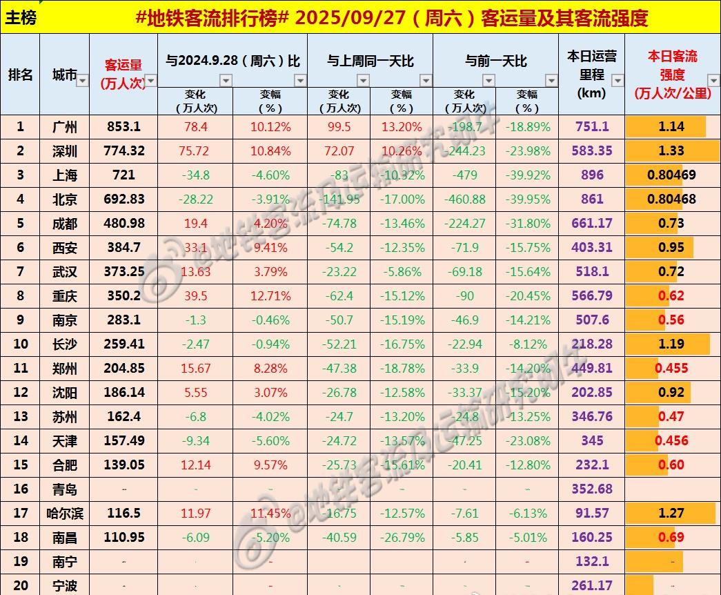 【中国城市地铁客流排行榜2025-09-27（周六单休，农历八月初六，中国地铁