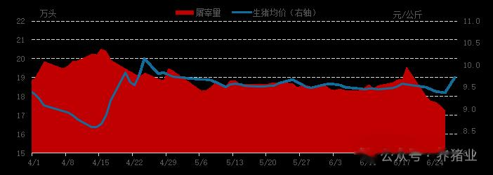 7月生猪屠宰量持续下降, 拖累猪价下滑