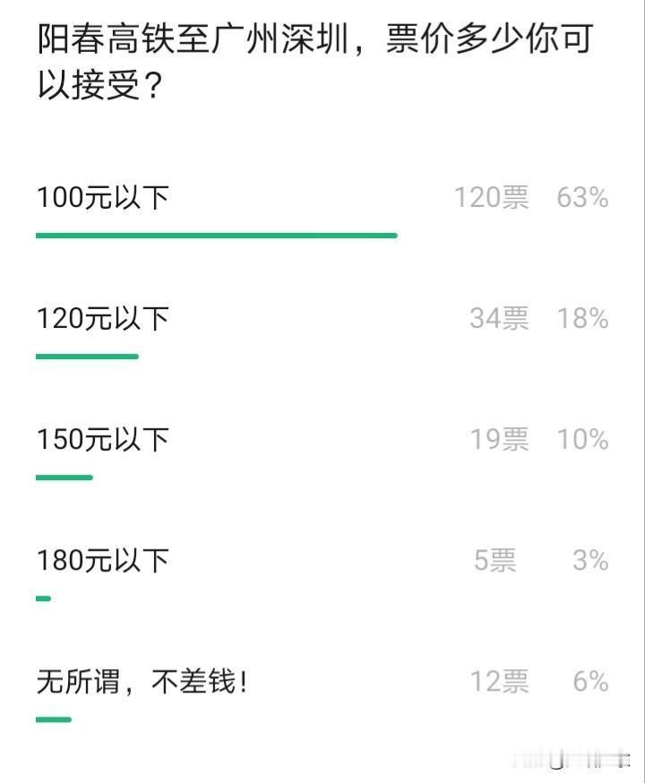 阳江阳春至广州、深圳的高铁票价，多少能让人接受呢？阳江阳春的高铁终于通车了，不过