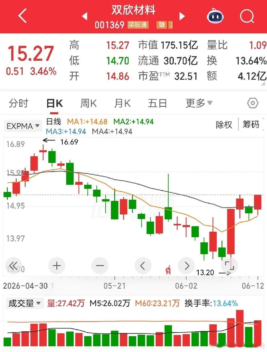 双欣材料，2025年12月30日刚上市的次新股，5月29日分红，每10股分1.5
