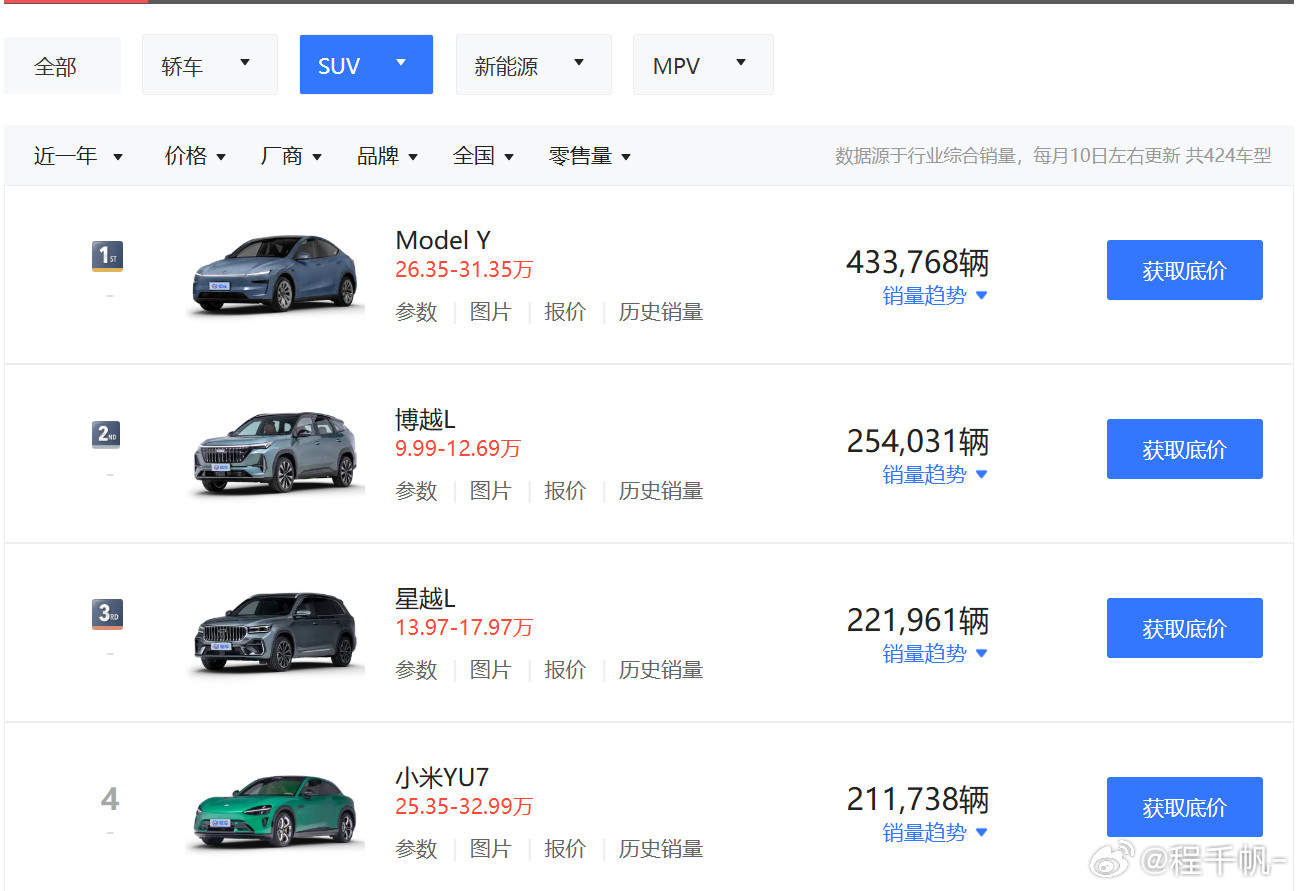 好像大家都对YU7的交代不满意，其实放平常心就好了，今年各家销量都会不如25年y