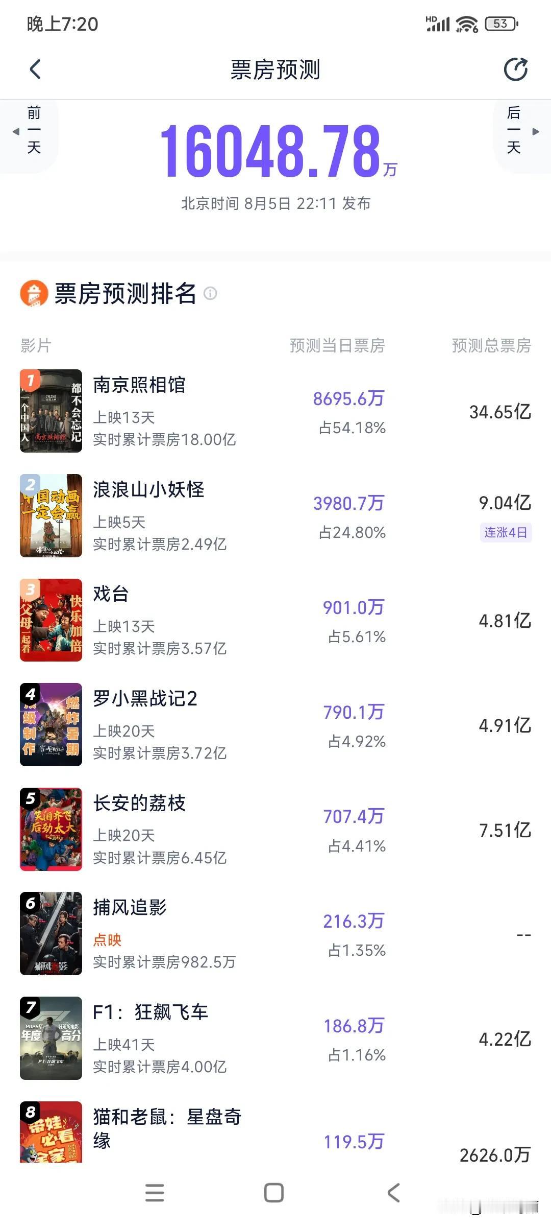 今天的电影票房预测全体下跌[滑稽笑]