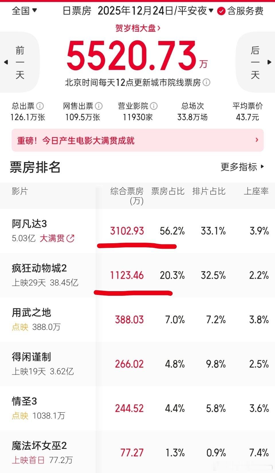 电影票房昨天平安夜票房5500万，但没看见宣传战报，这也太奇怪了，起码比2024