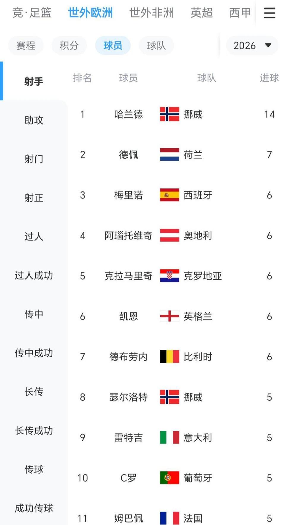 哈兰德在俱乐部牛逼，在国家队更牛逼！目前欧洲区预选赛，有12个小组54个国家