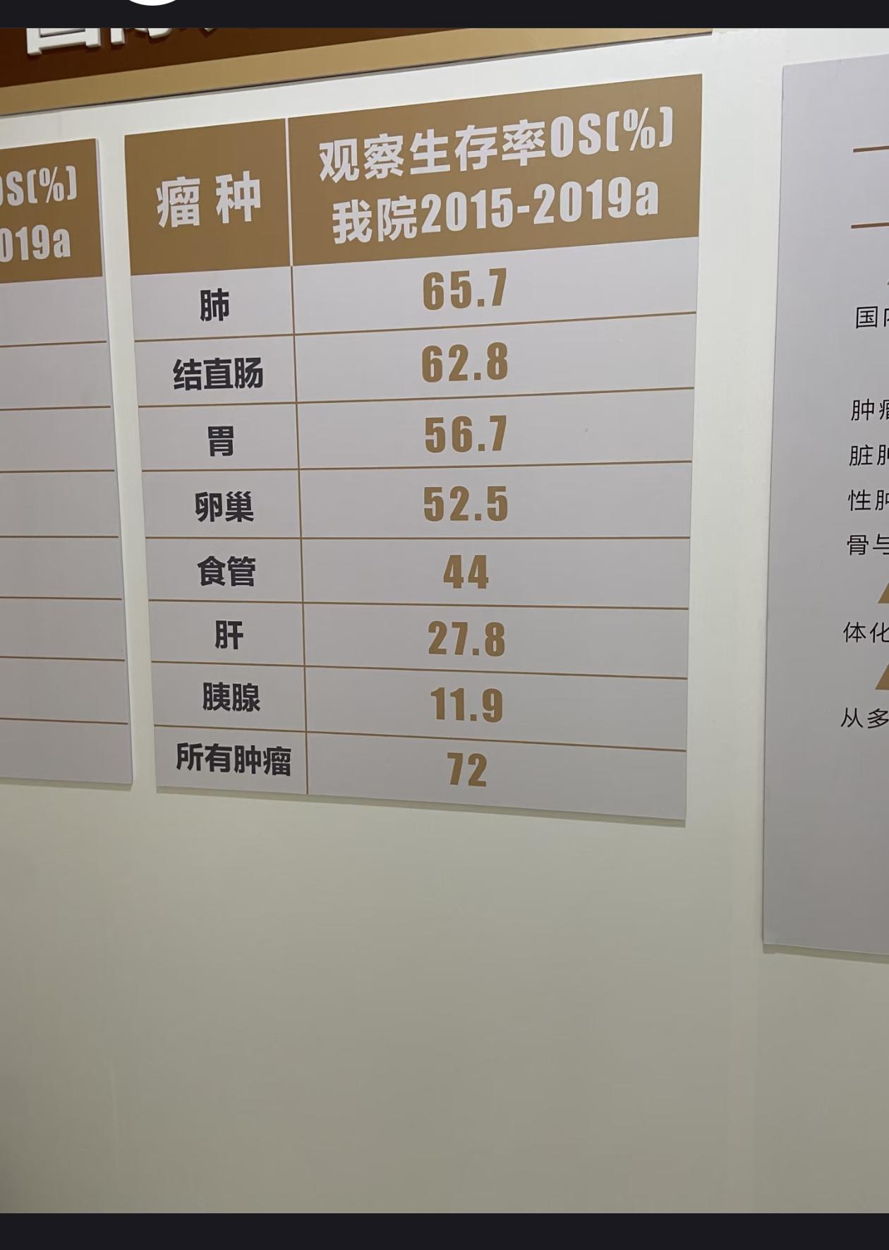 某地肿瘤医院，患者5年生存率。这么看来，胰腺癌真的是名副其实的癌王啊！