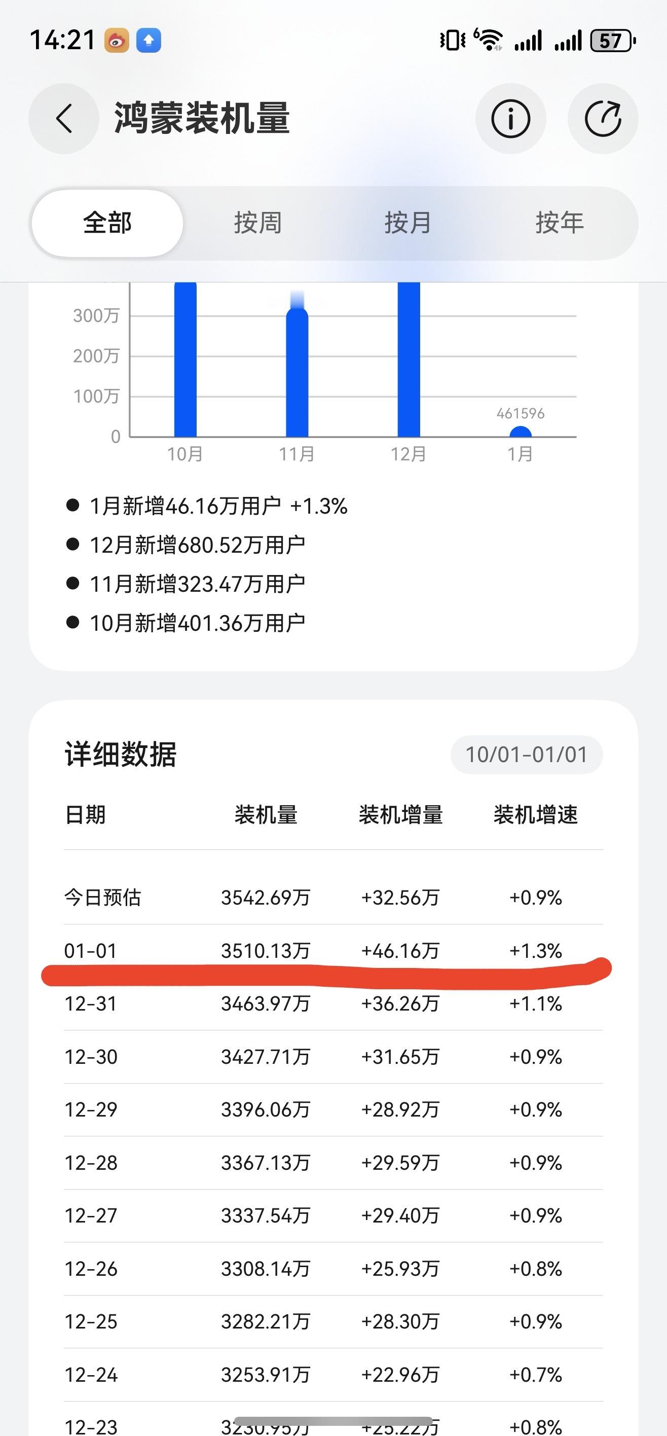 2026新年第一天，当天鸿蒙装机量突破40万+华为harmonyos6可靠