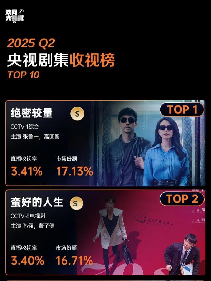 2025Q2央视剧集收视榜TOP10欢网数据，2025二季度央视剧集收视榜TOP