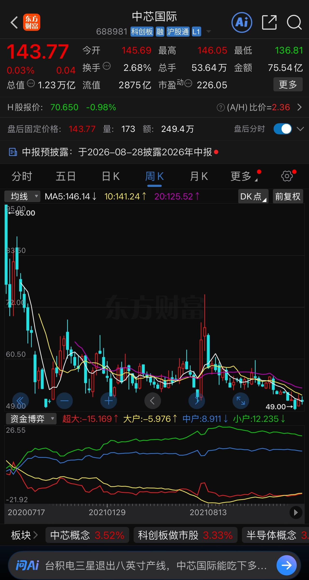 对比一下寒武纪，中芯国际，中国石油，不知道长鑫科技会走哪条路？总的来说，