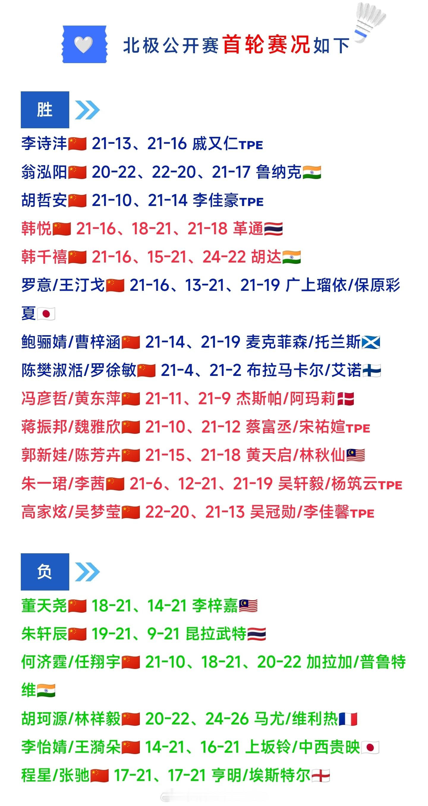 🏸北极公开赛🇨🇳国羽【首轮13胜6负】男双全军覆没，女单混双全胜！继续加油