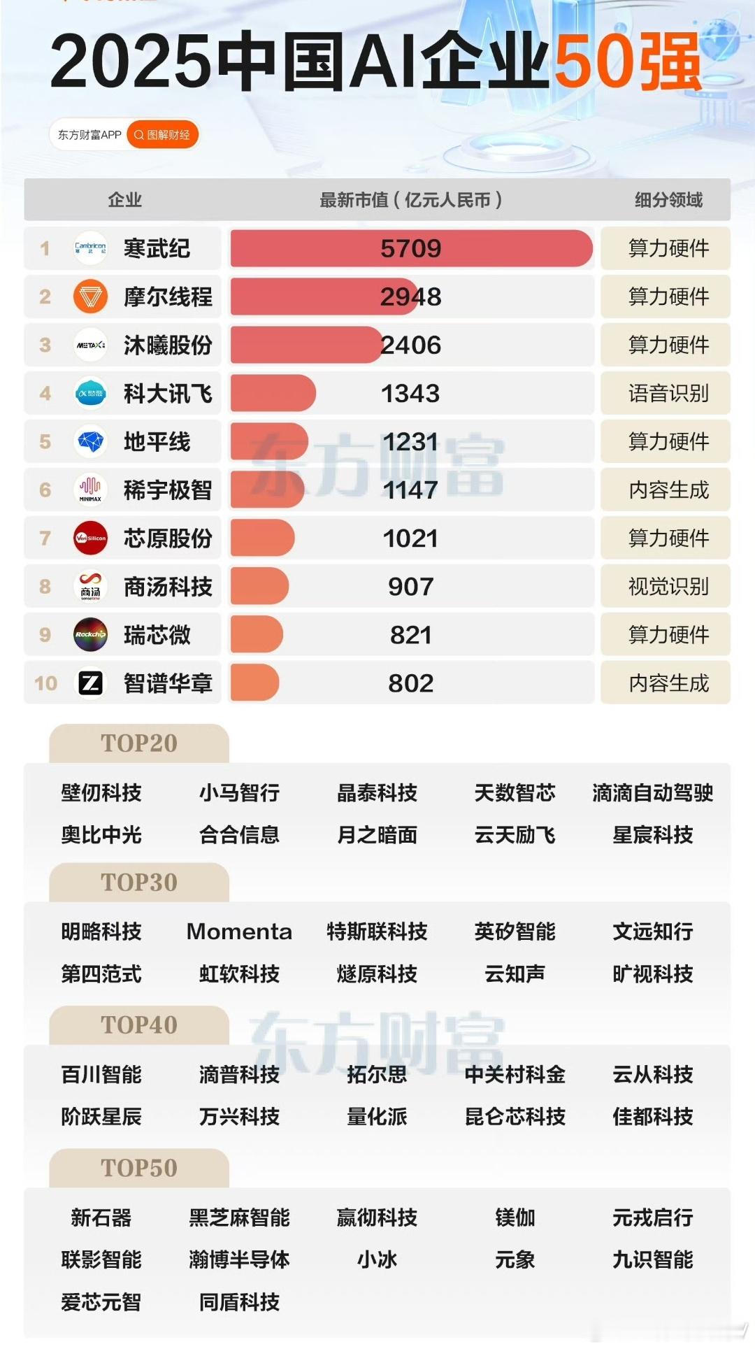 中国AI50强出炉！寒武纪登顶，榜单聚焦于主营业务为AI算力或算法的中国企业，并