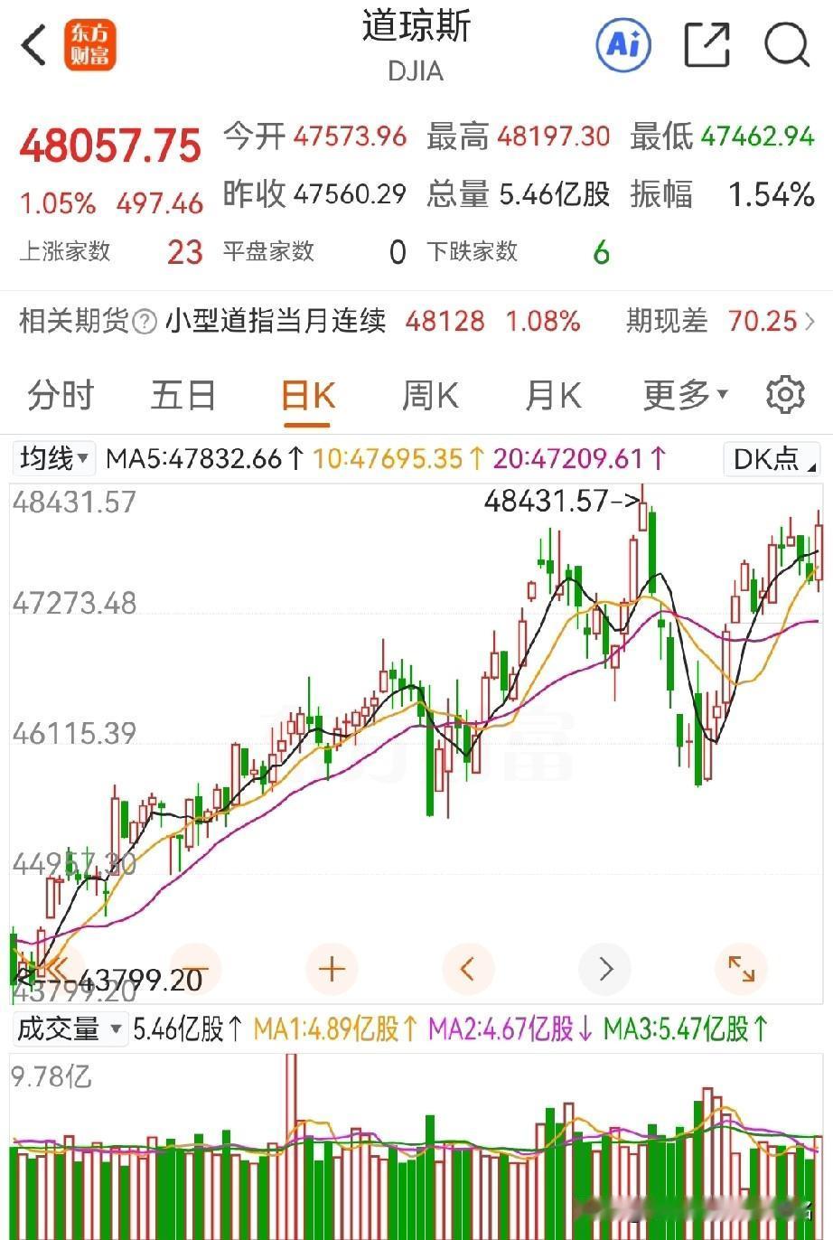 美联储降息落地，该怎么看？个人认为，大A，短期去追高不可取，因为：1，昨晚