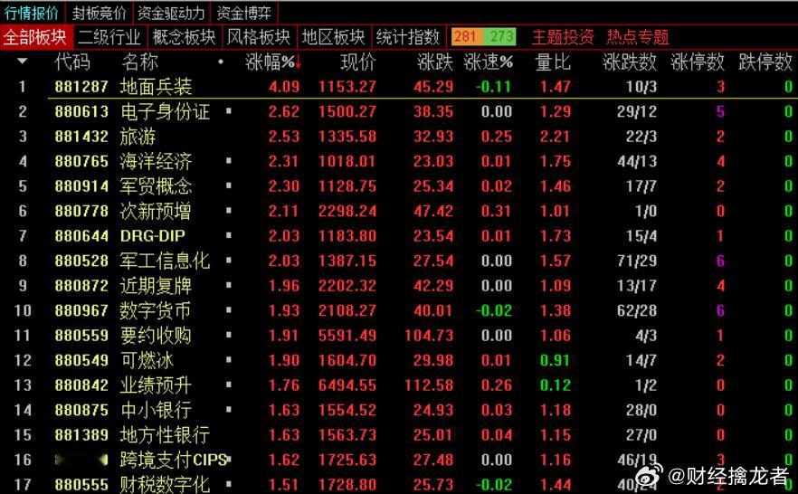 收盘，沪指跌0.22%，深成指跌0.48%，创业板指跌0.66%，北证50指数跌