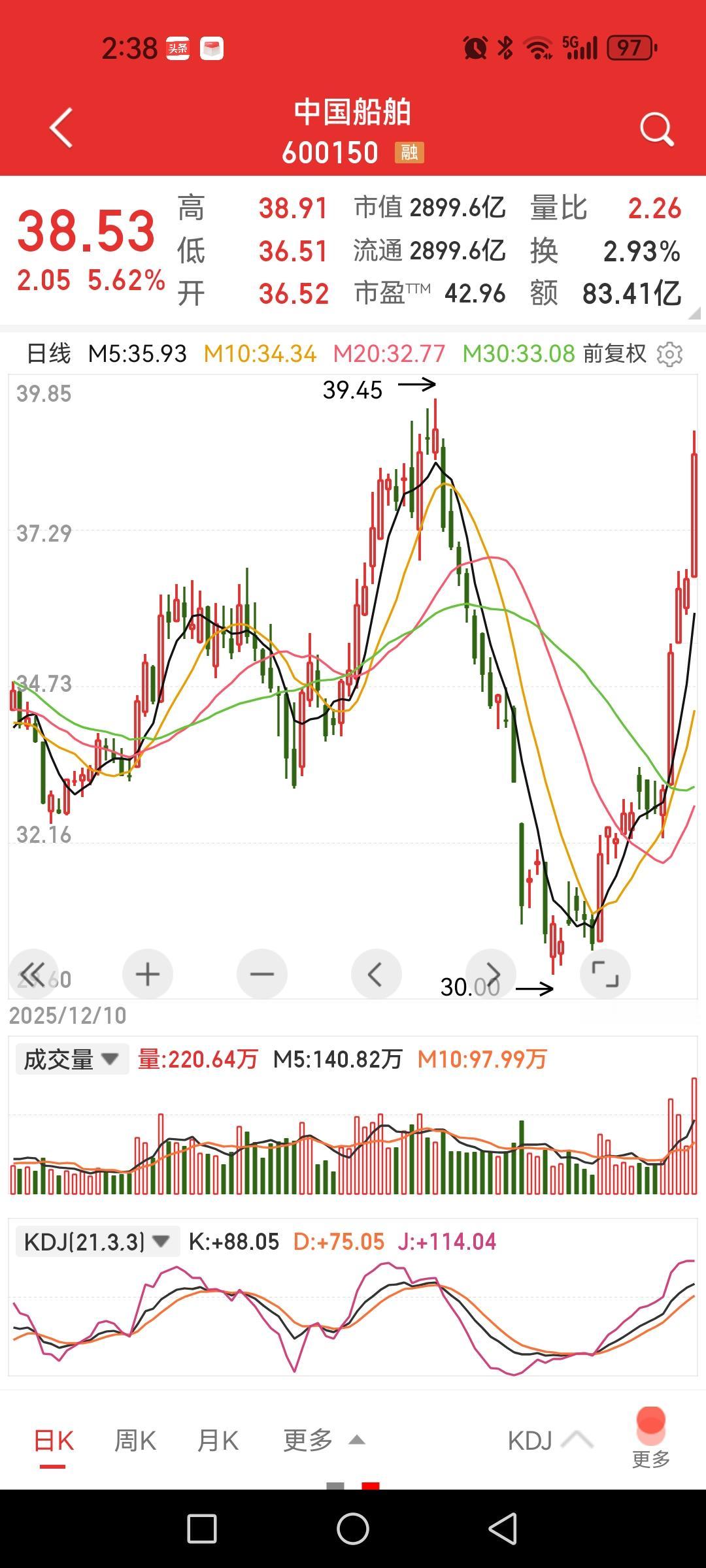 中国船舶，这几天涨得这么猛，什么原因？年报还没披露，应该在4月30号和一季报