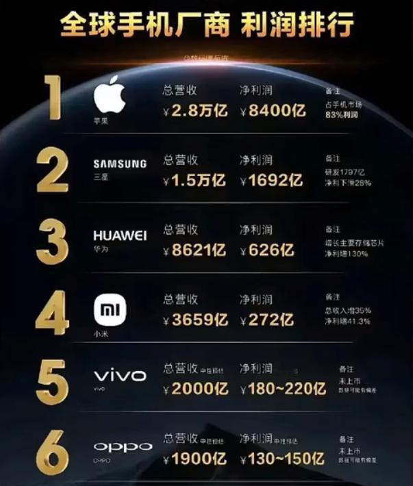 国产手机这些年在高端市场一路“狂飙”，成绩亮眼，可与苹果、三星这俩行业“大佬