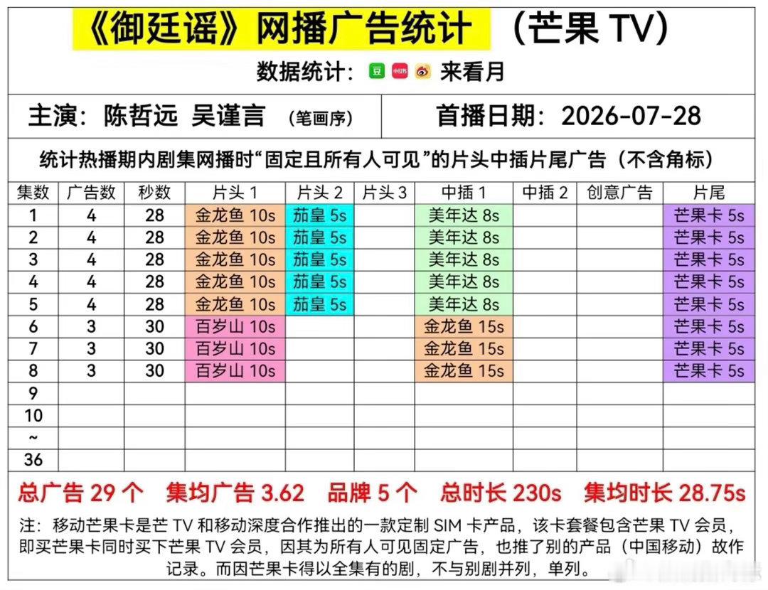 于正说找吴谨言的商务很多市场嗅觉最诚实！于正透露众多商务品牌主动邀约吴谨言合作。