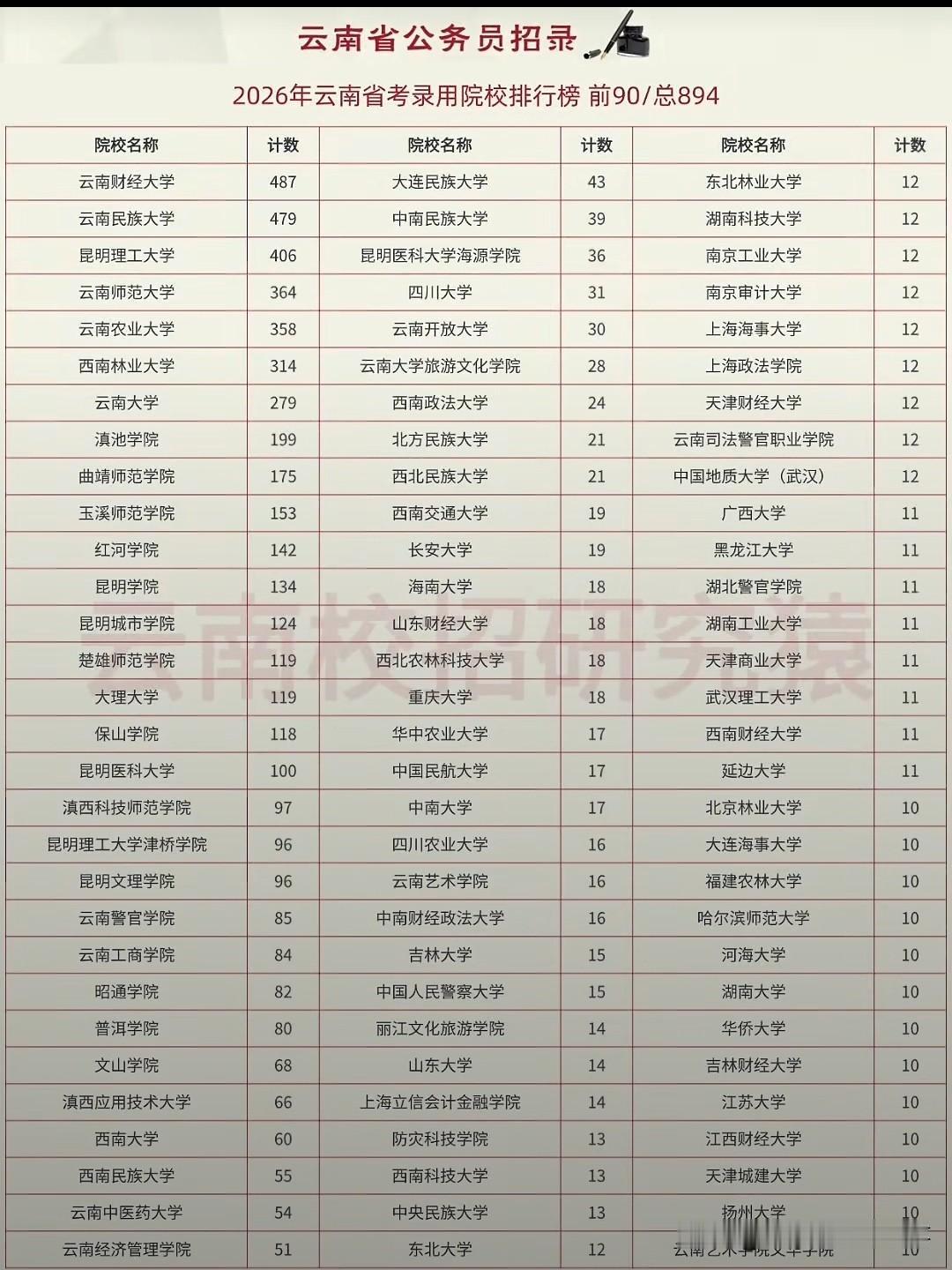 最近看到2026年云南省考录用院校排行榜前90，感觉还挺有意思。这份榜单里，