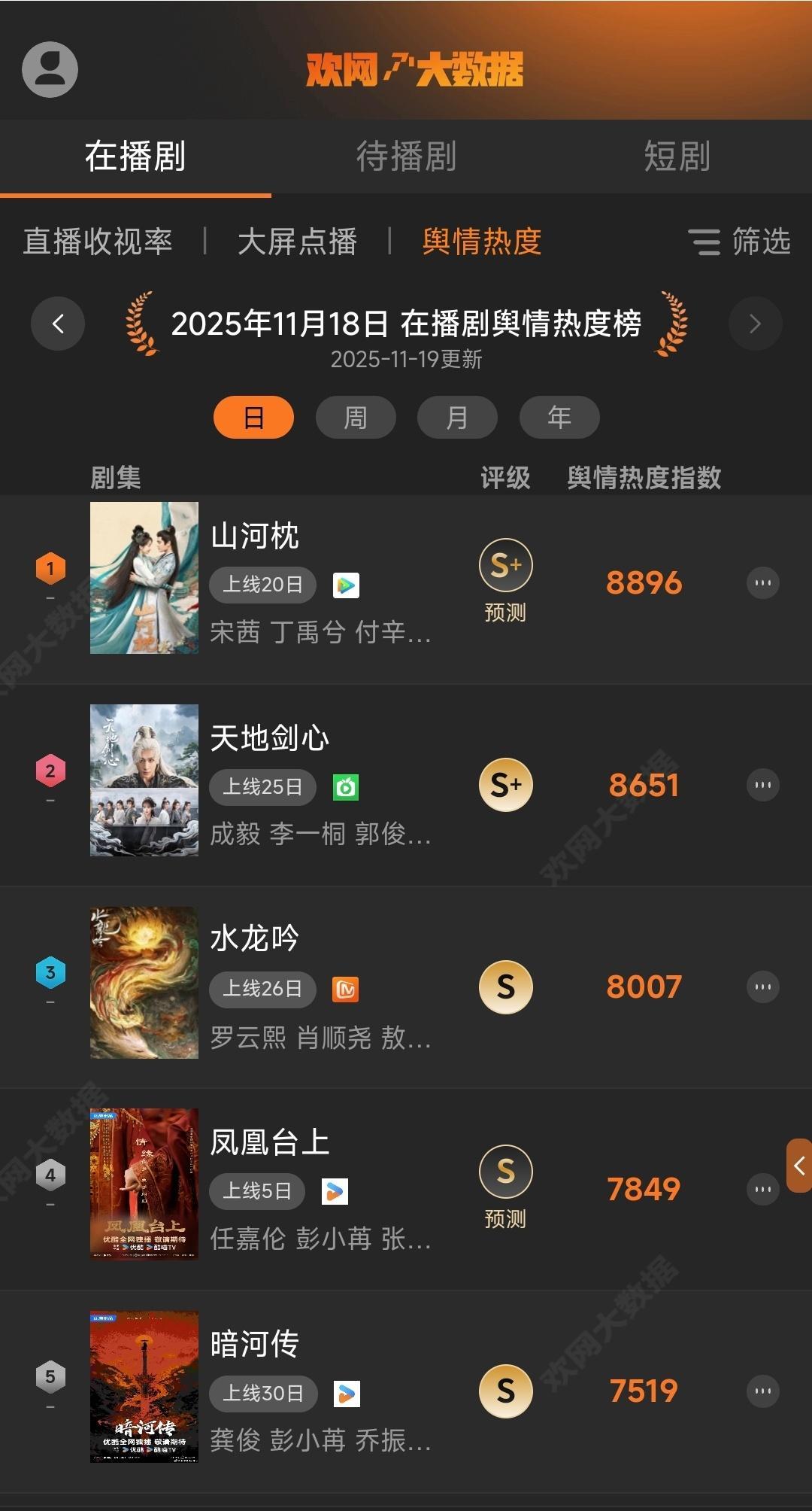 11月19日欢网大数据在播剧舆情热度榜再次第一！依然是S+播出效果，指数有所提