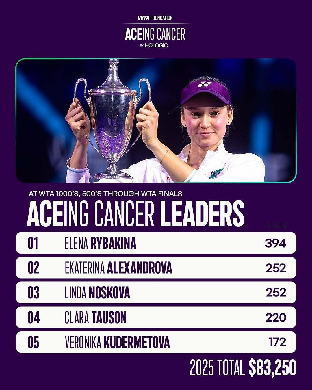 ACEingCancer慈善活动年度报告🤍WTA基金会与Hologic合作发