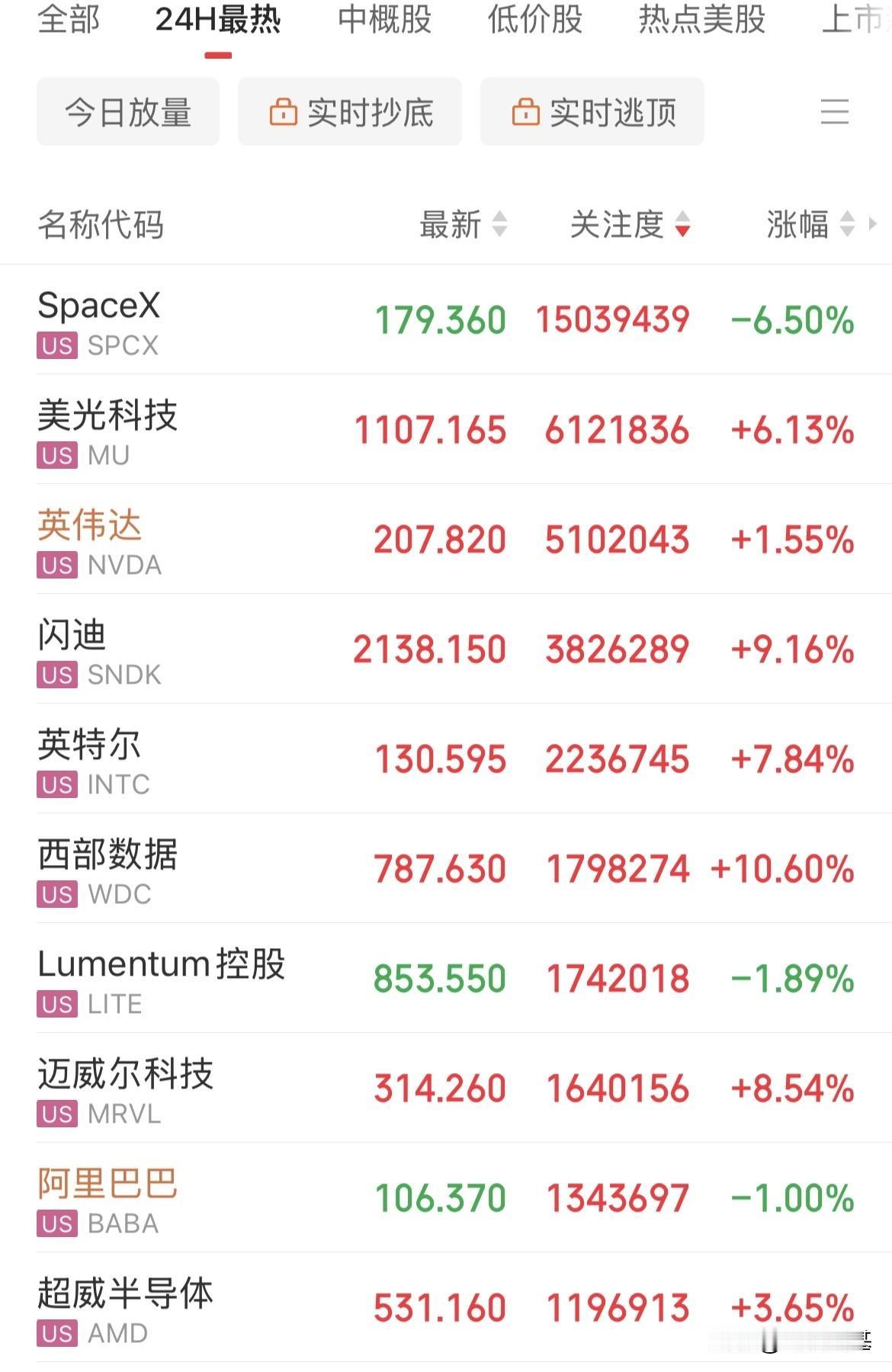 很强！强者恒强，科技还是牛！涨幅超800%的闪迪！美股全线上涨，存储概念闪迪大涨
