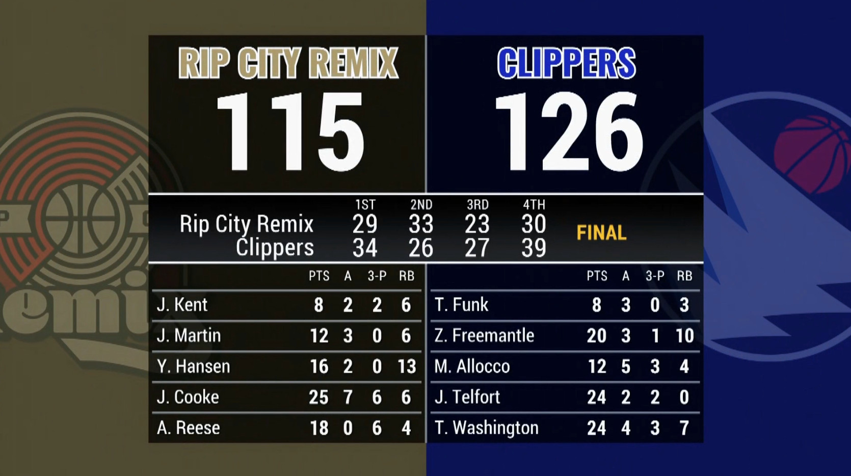 混音背靠背遭快船双杀，今天杨瀚森受到对手包夹针对以及自己体能的影响，进攻端的效率