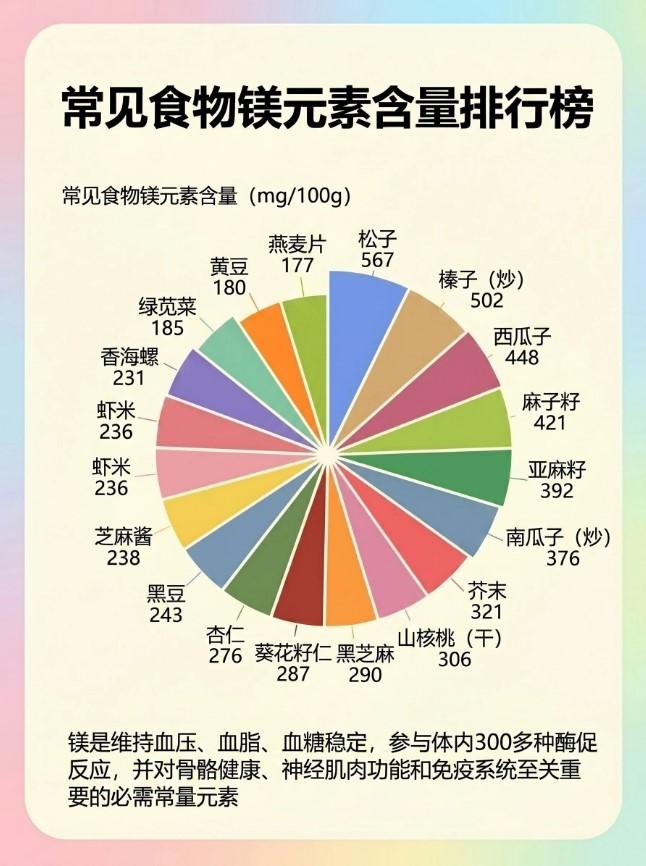 镁是人体必需的常量元素，也是参与体内300多种酶促反应的“幕后功臣”。根据