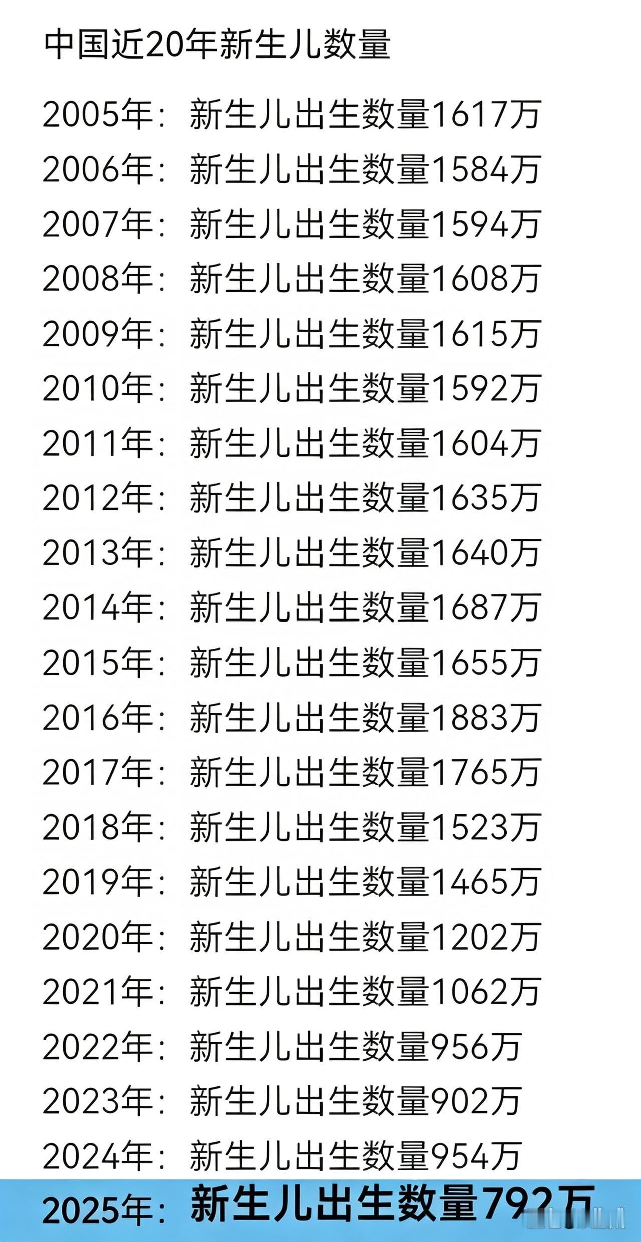 中国近20年新生儿数量，你家贡献了几个？[思考]