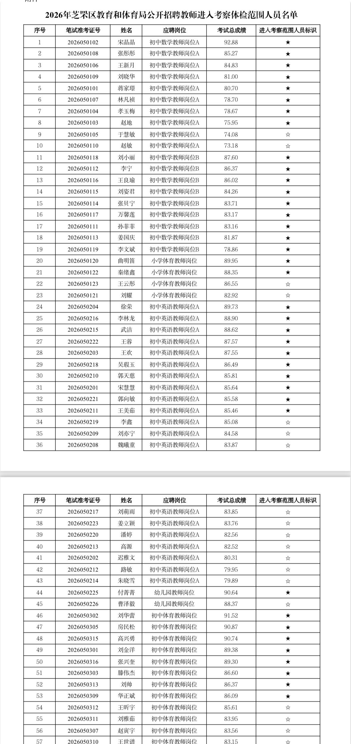 名单已出！烟台芝罘区教师招聘考察体检名单公示📌发布单位：烟台市芝罘区教育