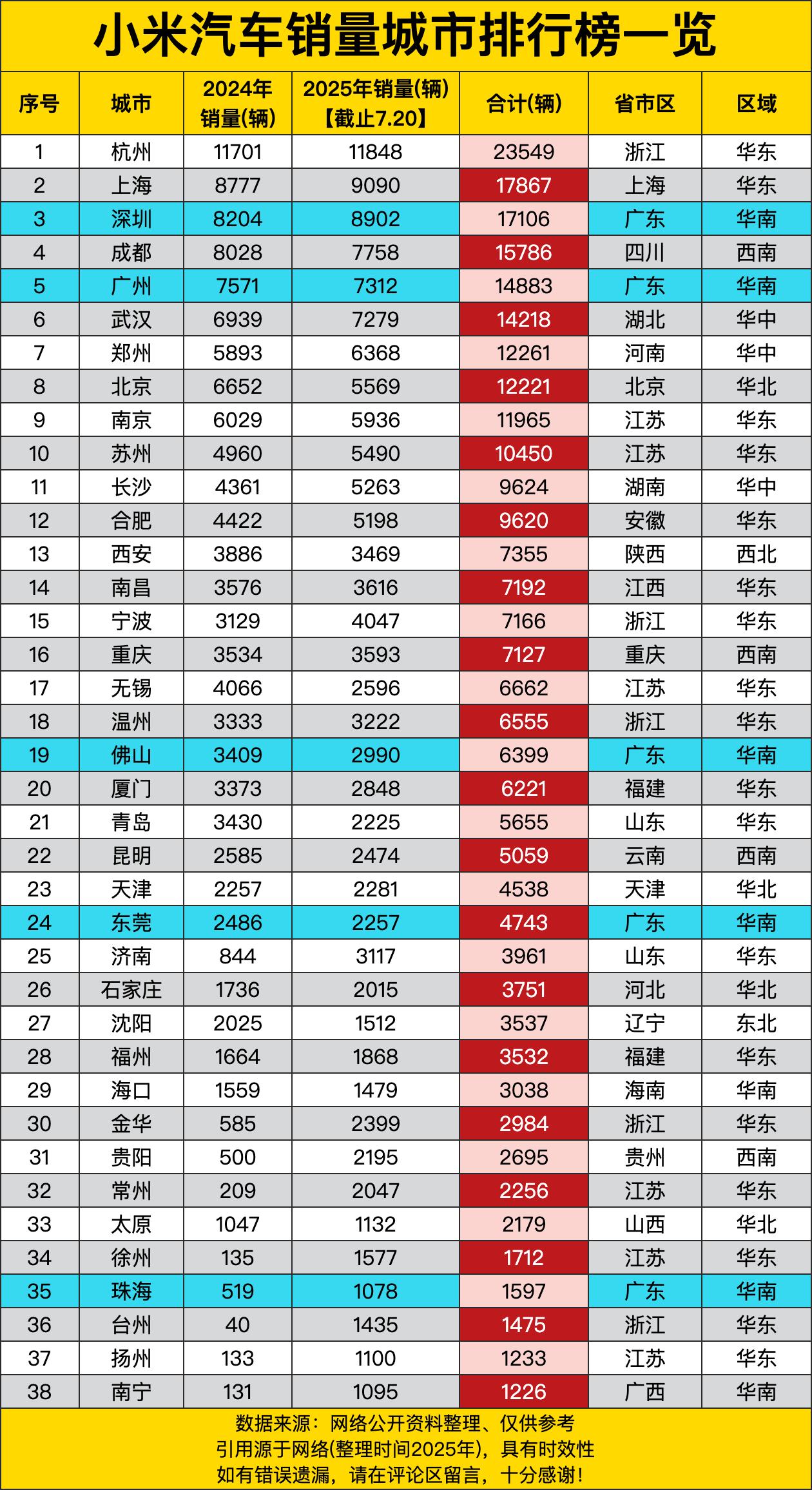 杭州一骑绝尘，2024-2025年加起来卖了23549辆，稳稳占据榜首。这杭