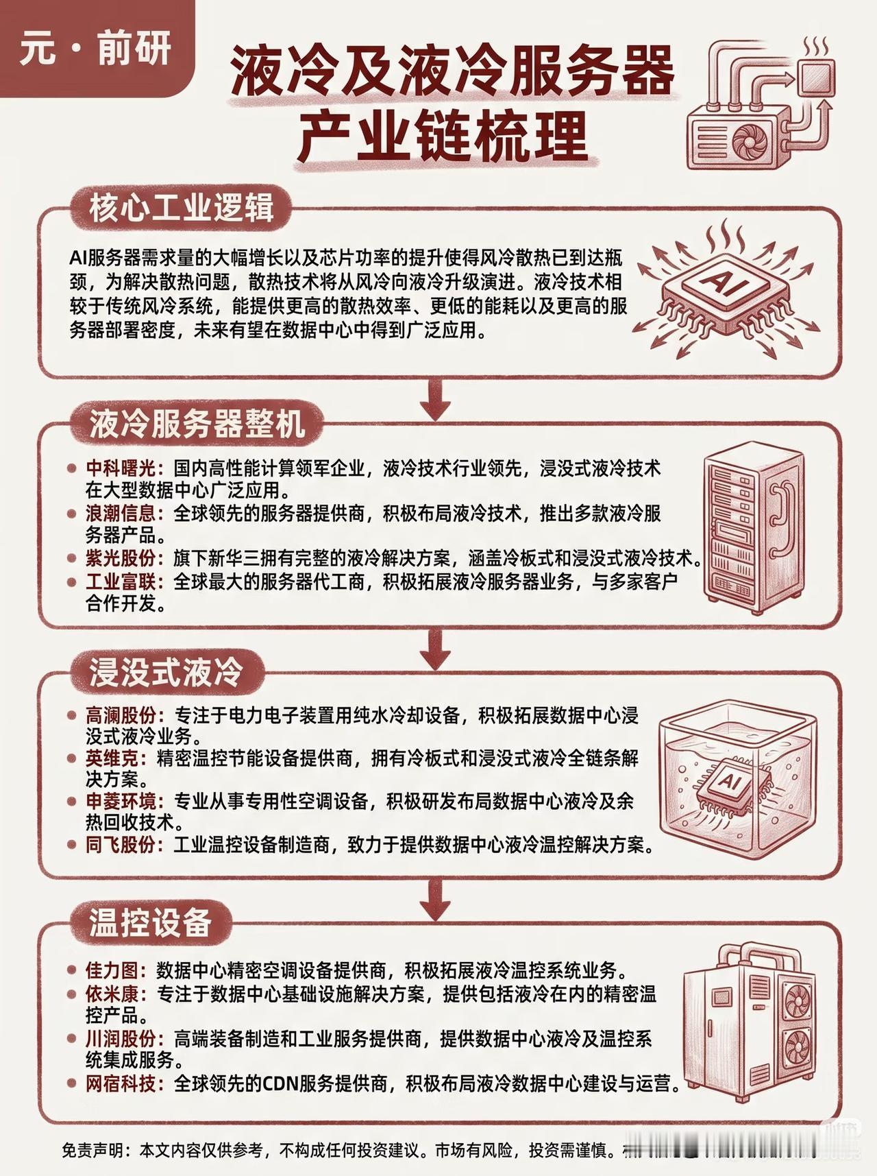 AI算力功耗飙升，风冷走到瓶颈！液冷赛道正在悄悄迎来产业拐点最近不少朋友